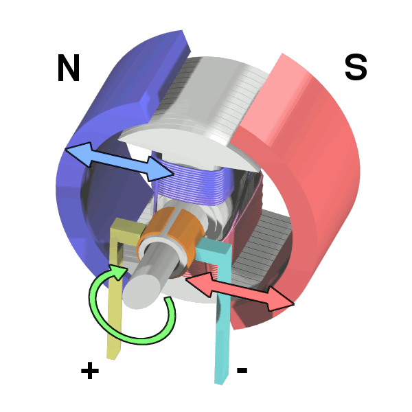 Labelled diagram: The Simple Electric Motor